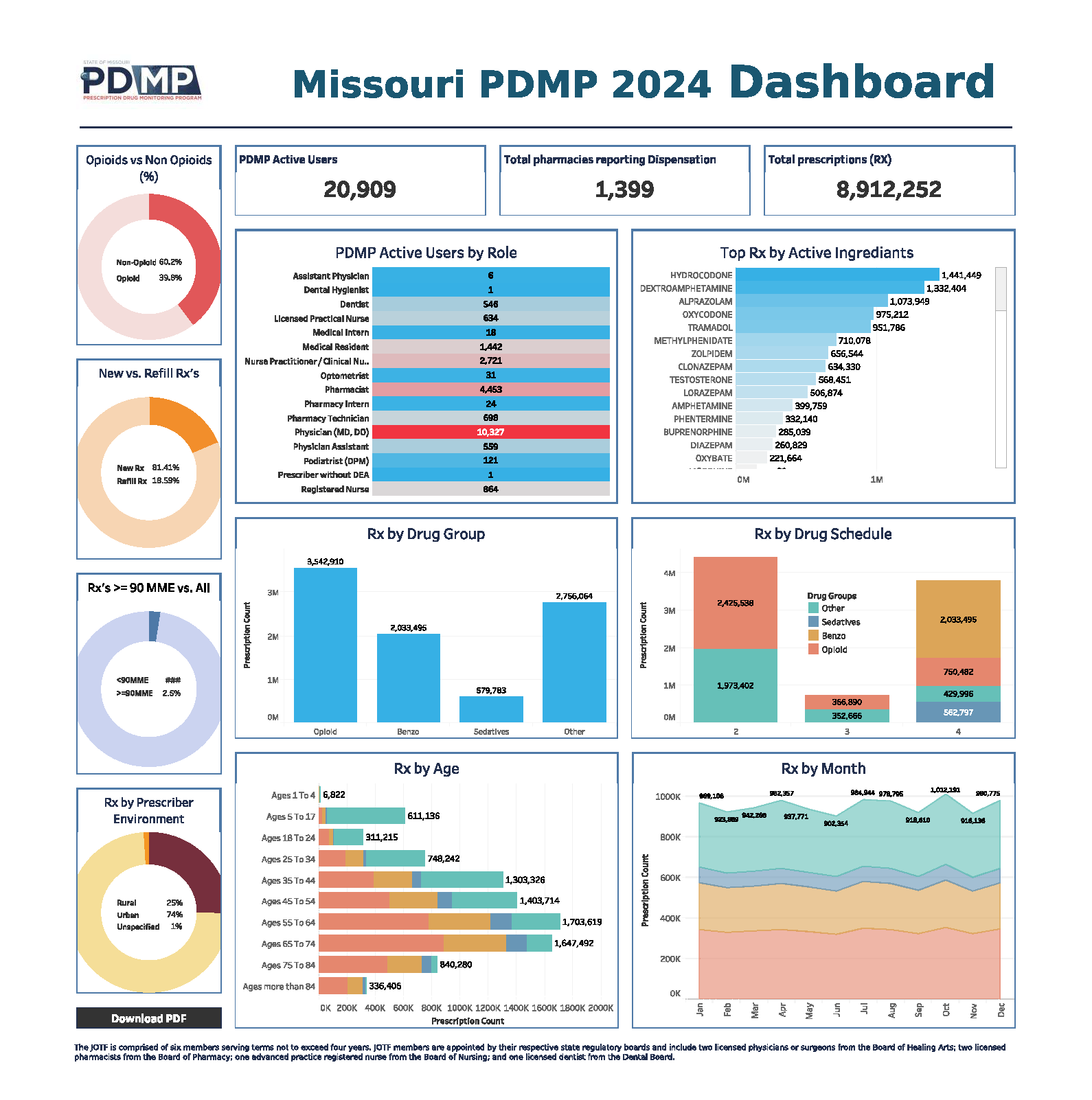Missouri PDMP 2024 Dashboard